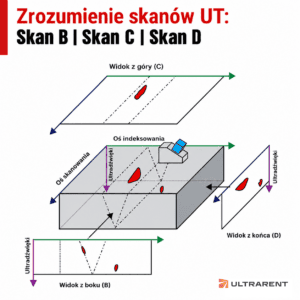 Schemat objaśniający skany ultradźwiękowe B-scan, C-scan i D-scan