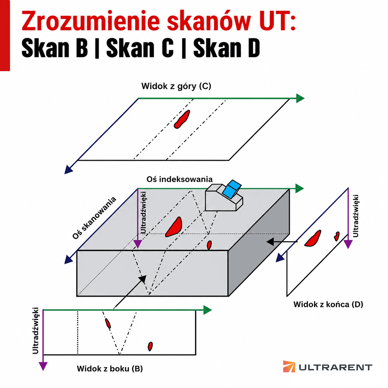 Schemat objaśniający skany ultradźwiękowe B-scan, C-scan i D-scan