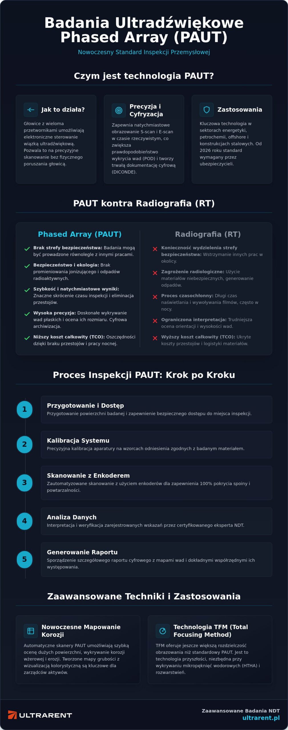 Badania ultradźwiękowe PAUT: Kompletny przewodnik po nowoczesnej diagnostyce NDT (2026)